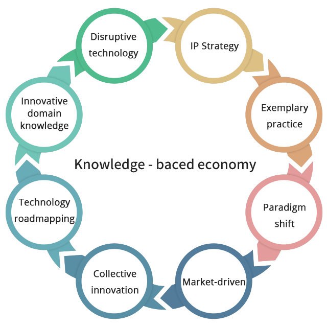Knowledge-baced economy