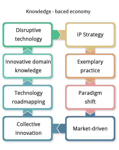 Knowledge-baced economy